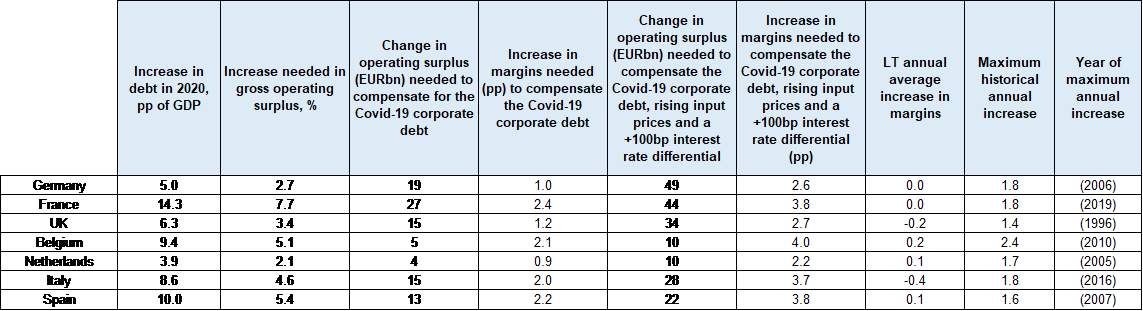 Figure 6 – Calculations of the necessary increase in operating surplus and margins to absorb corporates’ Covid-19 debt (ceteris paribus)