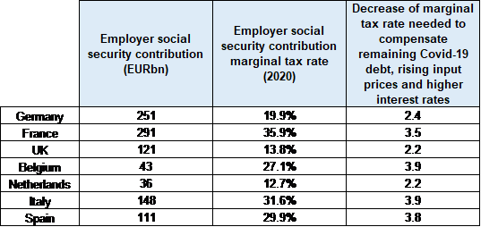 Figure 7 – Simulations of how much social contributions would need to be lowered to compensate for corporates’ Covid-19 debt, higher input costs and +100bp increase in interest rates on new loans taken in 2020
