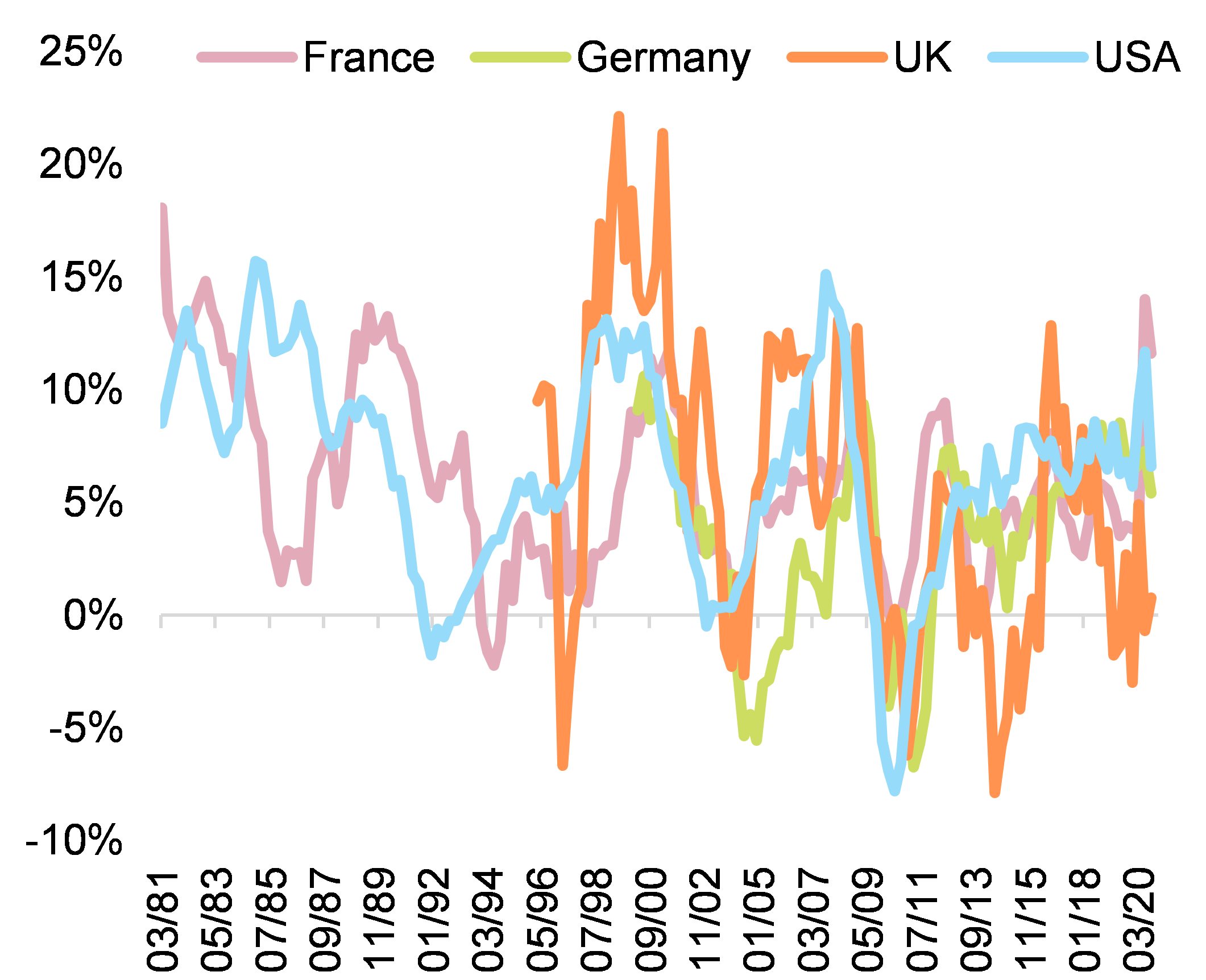 Figure 4 - Annual change in NFC debt – annual change in NFC margins