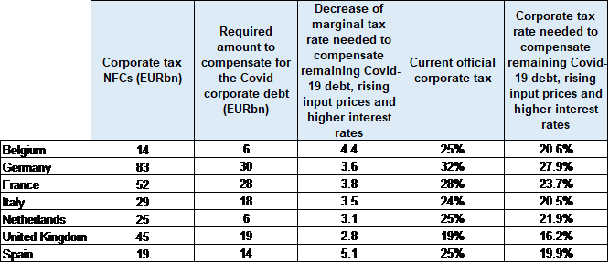 Figure 8 - Simulation of how much corporate tax would need to be lowered to cover for Covid-19 corporate debt