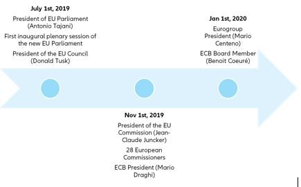 Figure 3:  Calendar of future European institutional appointments 