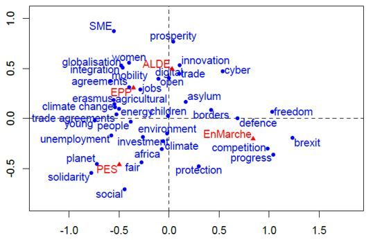 Figure 4 – Common topics in the manifestos of the four mainstream parties by order of occurrence (EPP, S&D, ALDE&R) 