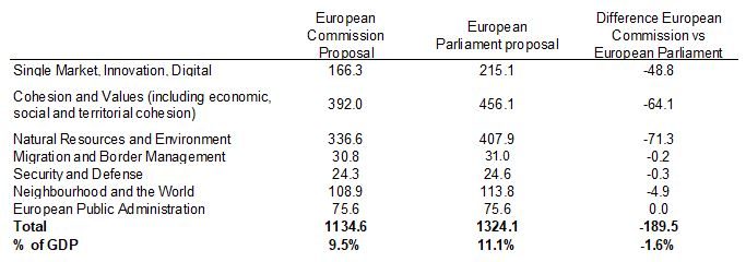 Figure 6 - MFF 2021-27 proposals (EURbn), agreement required by June 2020 to allow implementation