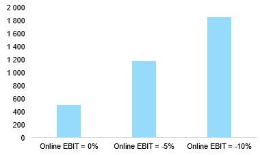  Figure 4 – Profits at risk from a 1% sales shift from stores to online (million euros, EU27+UK)