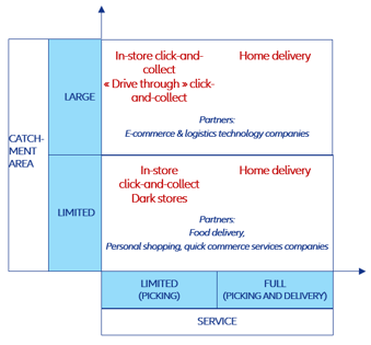Figure 5 – Catchment area and service matrix