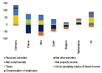 Figure 2 – Main components  which supported (+) or impaired (-) households’ disposable income in 2020, change in EURbn