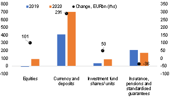 Figure 3 – Eurozone household financial transactions, EURbn