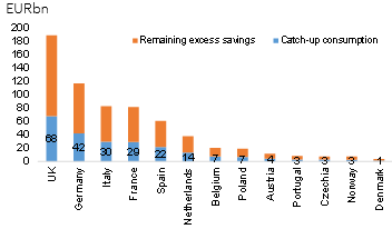Figure 4 – Pent-up consumption vs. remaining excess savings in 2021, EURbn