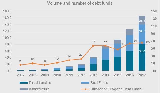 Fig. 3: Development of volume and number of debt funds in Europe