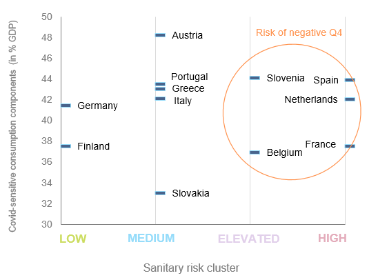 Figure 2 – Sanitary risk vs Covid-19-sensitive consumption components