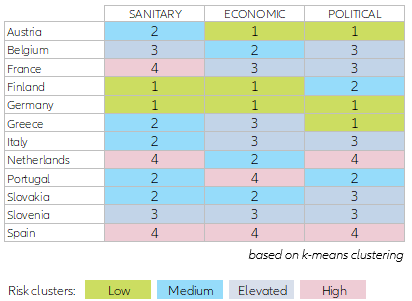 Figure 6 - Risk clusters summary