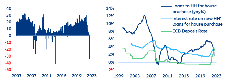 Figure 1: Loans to households for house purchases (monthly flows) [left] and overall trend [right]