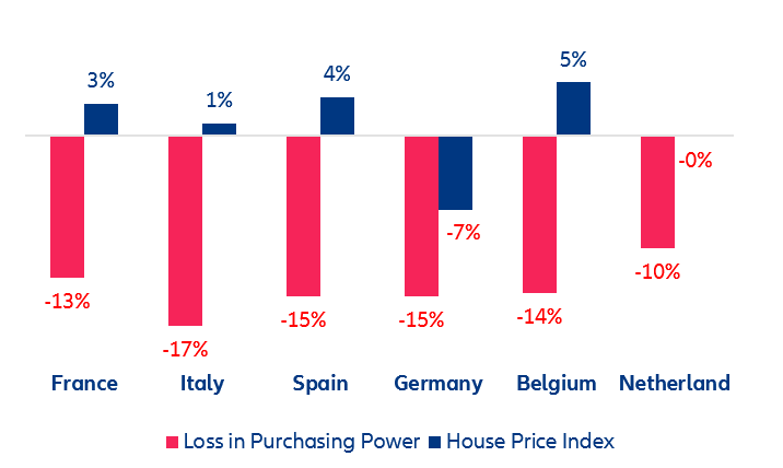Figure 2: Home affordability losses over a year for the median household as of Q1 2023 and change in nominal House Price Index (%)