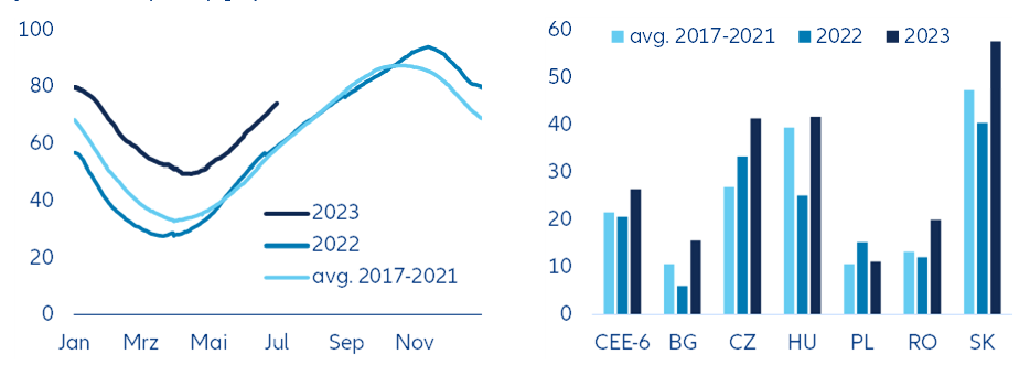 CEE-6 – gas storage capacity usage (left); stocks of gas in storage as of end-June in % of previous year’s consumption (right)