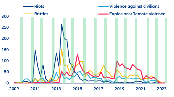 Figure 14: Frequency of political events in Egypt, 2009-2023ytd (green bands indicate Ramadan)