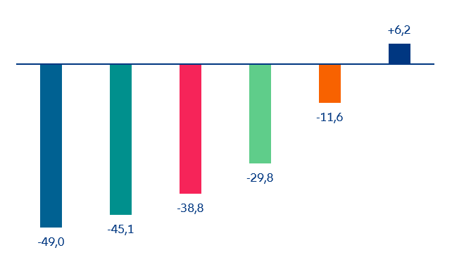 Currency depreciation (-) / appreciation (+) against the USD in the last 12 months (%)