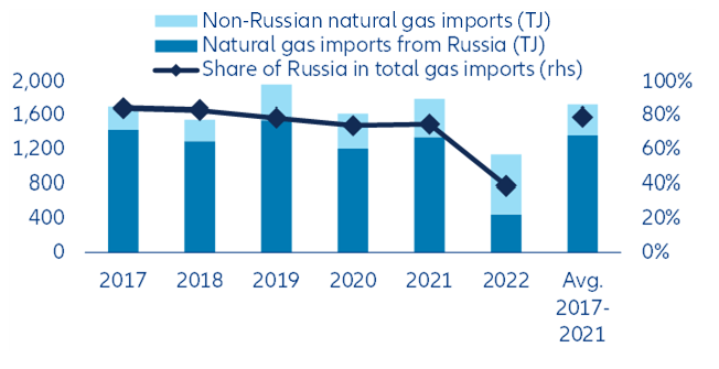 CEE-6 – Russian and non-Russian natural gas imports