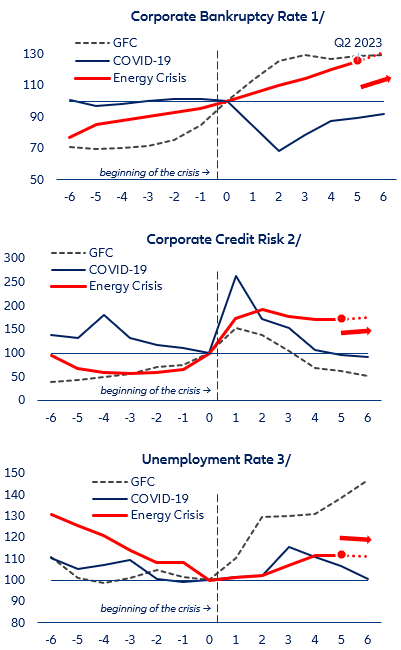 Figure 16: Eurozone – Changes of key macro-financial conditions (indexed, last pre-recession quarter=100)