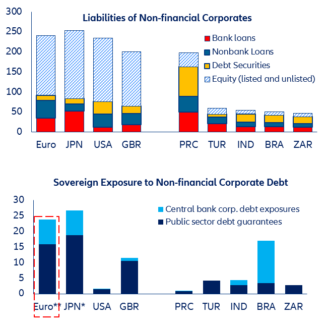 Figure 15: Liabilities of private non-financial corporations [top] and sovereign exposure to private non-financial corporate debt via guarantees and central bank asset purchases [bottom] (% of GDP)