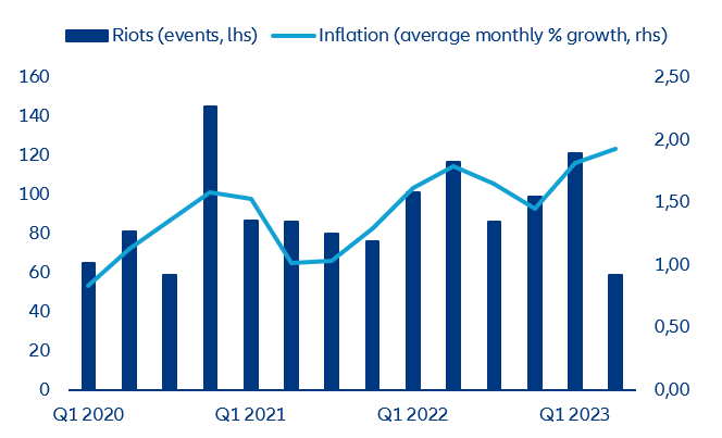 Number of reported social unrest events and monthly inflation in Nigeria, 2020 - Q2 2023