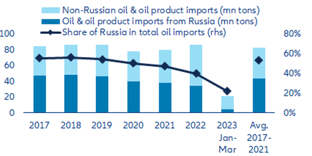 Figure 4: CEE-6 – Russian and non-Russian oil and oil products imports