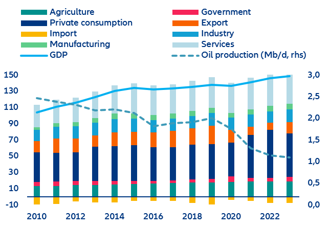 Figure 11: Nigeria’s GDP contribution by sector (Nigerian naira trn) and oil production (mn barrels per day, rhs)