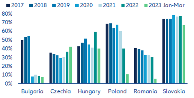 CEE-6 – Share of Russia in oil and oil products imports