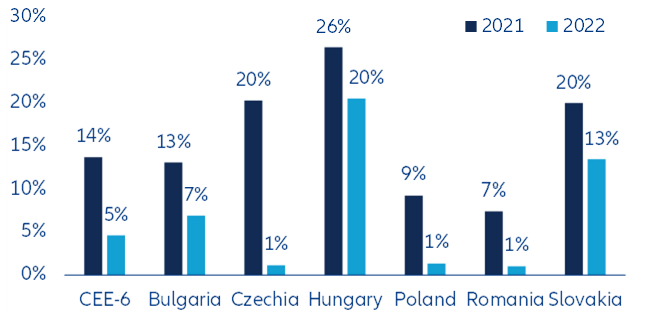 CEE-6 – Share of natural gas imports from Russia in total primary energy consumption
