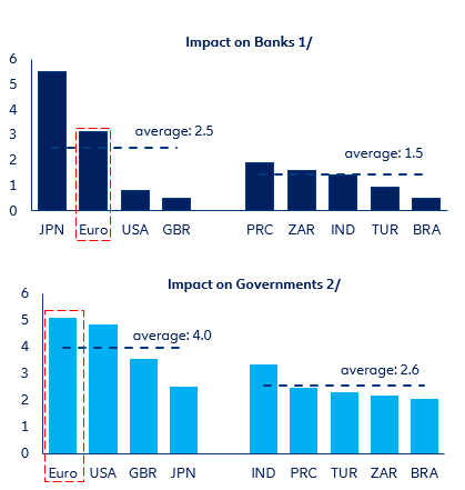 Figure 18: Eurozone – first order Impact on banks (net losses equivalent to number of years of profits) [top] and governments (higher fiscal deficit from contingent liabilities, central bank exposures and lost taxes as % of GDP) [bottom]
