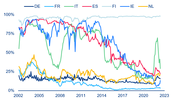 Figure 3: Share of new loans at variable rate in total mortgage loans of selected Eurozone economies Aircraft deliveries per year (columns, left axis) and average ASK (line, right axis)