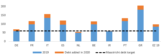 Figure 1: Change in government debt (% GDP) 2020 vs. 2019 for selected Eurozone countries