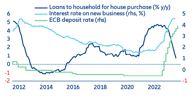 Figure 3: Italy – Housing loans, rates on new business and policy rate