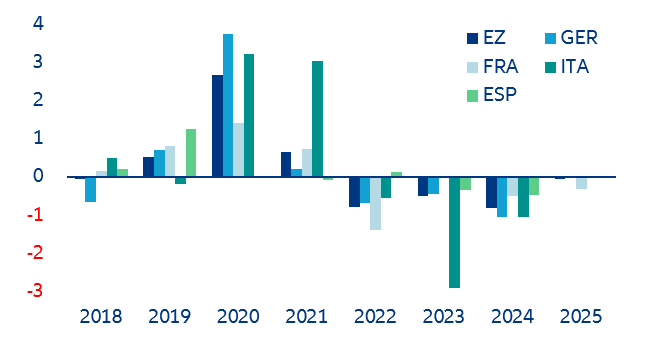 Figure 14: Fiscal stimulus in Eurozone and big-4 countries