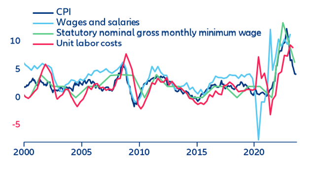 Figure 4: Belgium – Inflation, wages and unit labor costs 