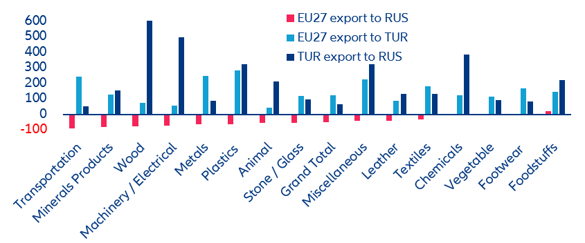Figure 9: Growth in sectoral exports to Russia and Turkey, H1 2019 to H1 2023 in %  