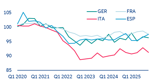 Figure 15: Eurozone - real wages (Index: 100 = Q4 2019)