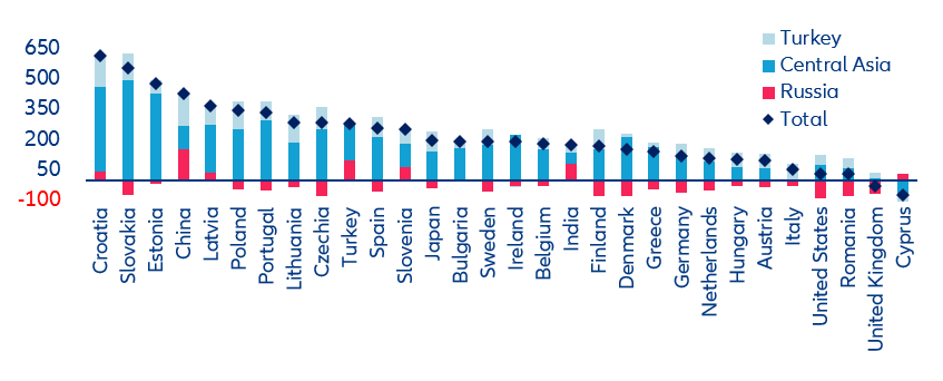 Figure 8: Growth in exports to Russia, Central Asia and Turkey, H1 2019 to H1 2023, in %