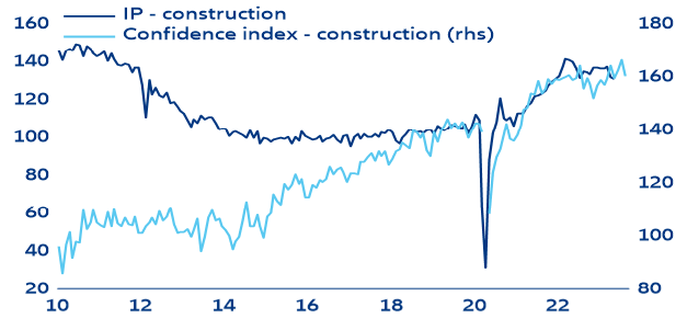 Figure 2: Italy – industrial production and sentiment index in construction