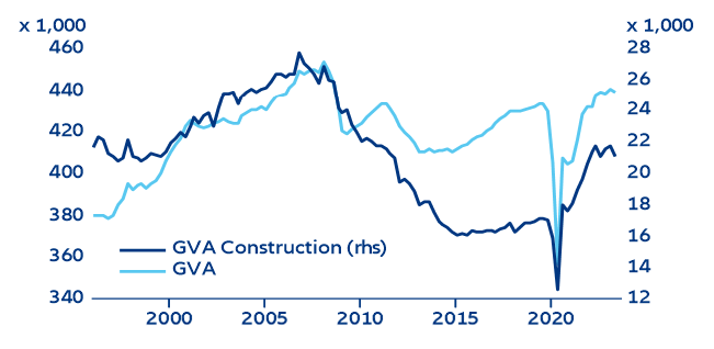 Figure 1: Italy – Gross value added of the economy and the construction sector