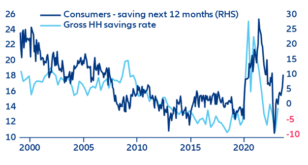 Figure 6: Belgium – savings rate and intentions