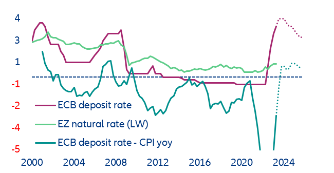 Figure 12: ECB deposit rate in nominal and real terms and Laubach Williams estimate of Eurozone natural rate
