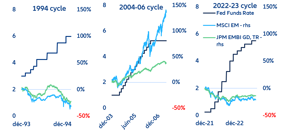 Figure 11: Performance of two major EM benchmarks during three Fed hiking cycles (shared legend)