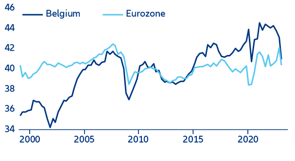 Figure 5: Gross profit share of non-financial corporations