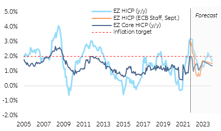 Figure 1 – Evolution and projections of Eurozone inflation (y/y, in %)