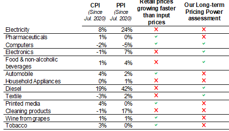 Figure 7 – Short-term and long-term sectoral pricing power 