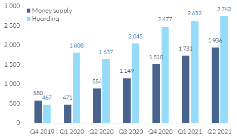 Figure 9 – Money supply and money hoarding  (cumulative change since Q1 2020, in EUR bn)