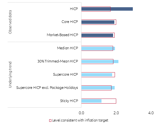 Figure 13 – Eurozone: observed vs. underlying inflation measures (y/y, in %)