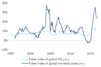 Figure 8 – Evolution of global money supply (y/y, in%)