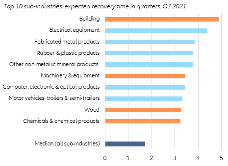 Figure 4 - EU: materials shortage intensity