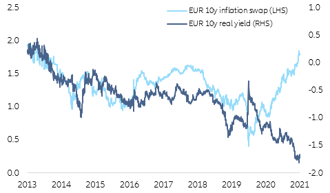 Figure 10 – Market-based inflation vs. real yields (in %)